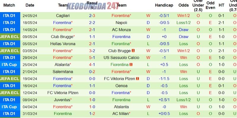 Soi kèo Olympiakos vs Fiorentina, 02h00 ngày 30/5 - Chung kết Europa Conference League 7 Loạt thành tích mới nhất bên phía Fiorentina