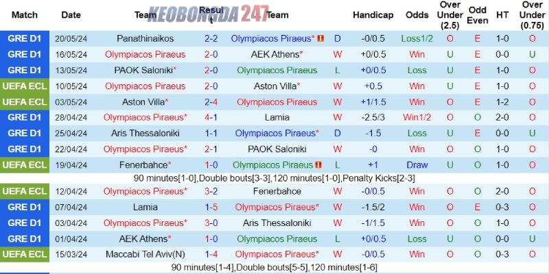Soi kèo Olympiakos vs Fiorentina, 02h00 ngày 30/5 - Chung kết Europa Conference League 6 Phong độ gần đây của Olympiakos