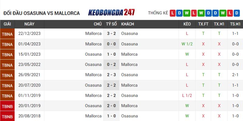 Soi kèo Osasuna vs Mallorca, 00h30 ngày 15/5 - La Liga 9 Lịch sử chạm trán Osasuna vs Mallorca
