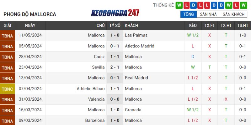 Soi kèo Osasuna vs Mallorca, 00h30 ngày 15/5 - La Liga 8 Phong độ Mallorca