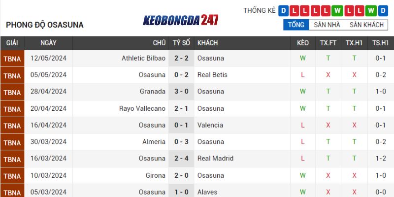 Soi kèo Osasuna vs Mallorca, 00h30 ngày 15/5 - La Liga 7 Phong độ Osasuna