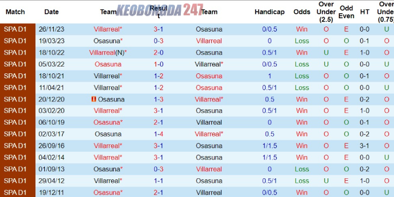 Soi kèo Osasuna vs Villarreal, 19h00 ngày 25/5 - La Liga 9 Thành tích đối đầu giữa Osasuna và Villarreal