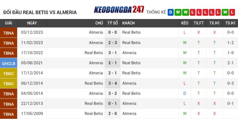 Soi kèo Real Betis vs Almeria, 02h00 ngày 13/5 - La Liga 9 Lịch sử chạm trán Real Betis vs Almeria