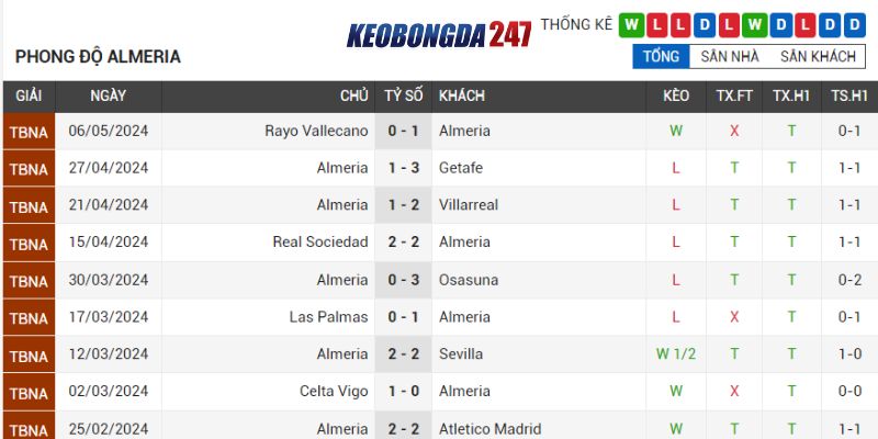 Soi kèo Real Betis vs Almeria, 02h00 ngày 13/5 - La Liga 8 Phong độ Almeria