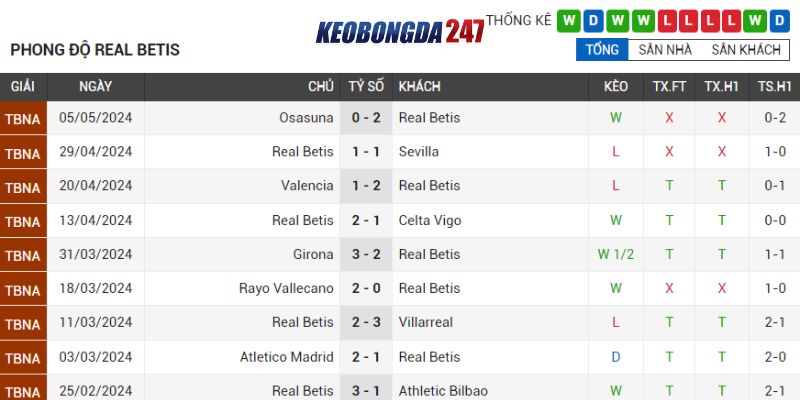 Soi kèo Real Betis vs Almeria, 02h00 ngày 13/5 - La Liga 7 Phong độ Real Betis