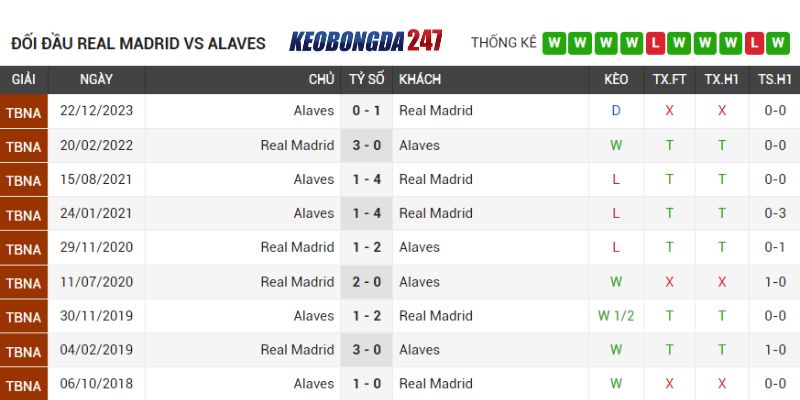 Soi kèo Real Madrid vs Alaves, 02h30 ngày 15/5 - La Liga 9 Lịch sử chạm trán Real Madrid vs Alaves