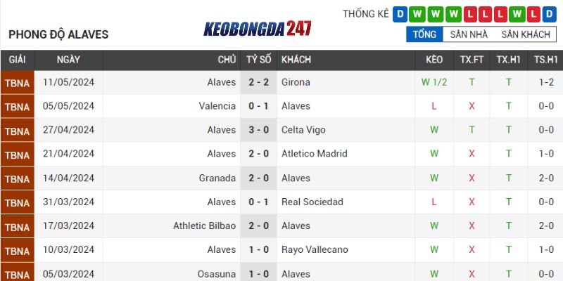 Soi kèo Real Madrid vs Alaves, 02h30 ngày 15/5 - La Liga 8 Phong độ Alaves