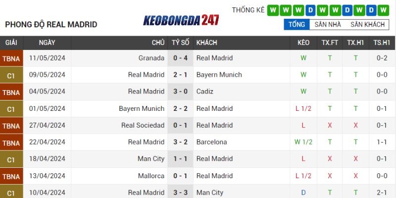 Soi kèo Real Madrid vs Alaves, 02h30 ngày 15/5 - La Liga 7 Phong độ Real Madrid