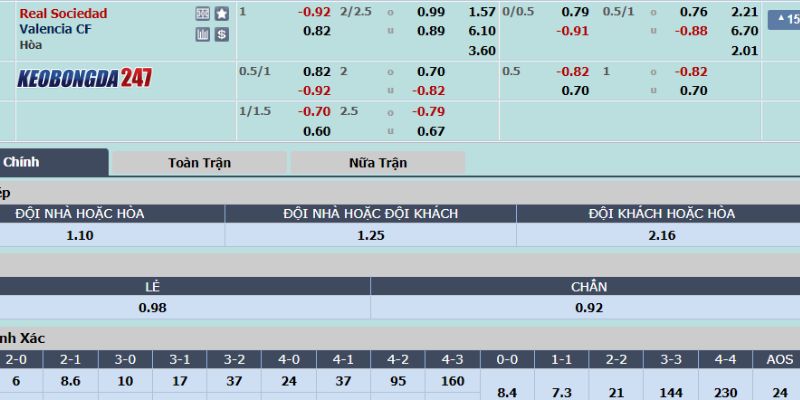 Soi kèo Real Sociedad vs Valencia, 03h00 ngày 17/5 - La Liga 10 Bảng kèo Real Sociedad vs Valencia