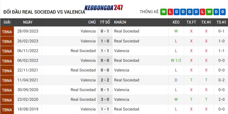 Soi kèo Real Sociedad vs Valencia, 03h00 ngày 17/5 - La Liga 9 Lịch sử chạm trán Real Sociedad vs Valencia