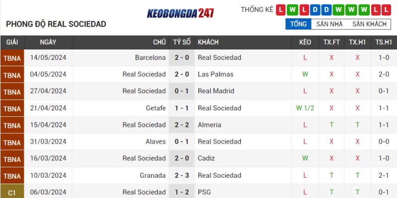Soi kèo Real Sociedad vs Valencia, 03h00 ngày 17/5 - La Liga 7 Phong độ Real Sociedad