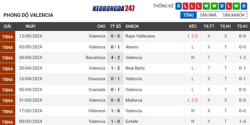 Soi kèo Real Sociedad vs Valencia, 03h00 ngày 17/5 - La Liga 8 Phong độ Valencia