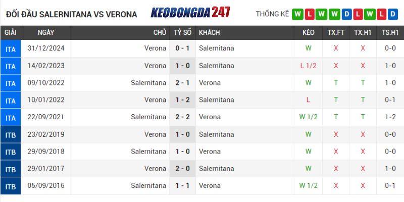 Soi kèo Salernitana vs Hellas Verona, 23h30 ngày 20/5 - Serie A 9 Thành tích đụng độ Salernitana vs Hellas Verona