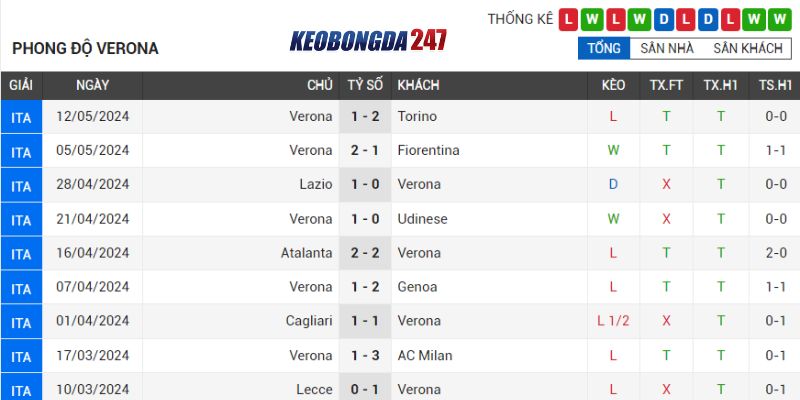 Soi kèo Salernitana vs Hellas Verona, 23h30 ngày 20/5 - Serie A 8 Phong độ Hellas Verona