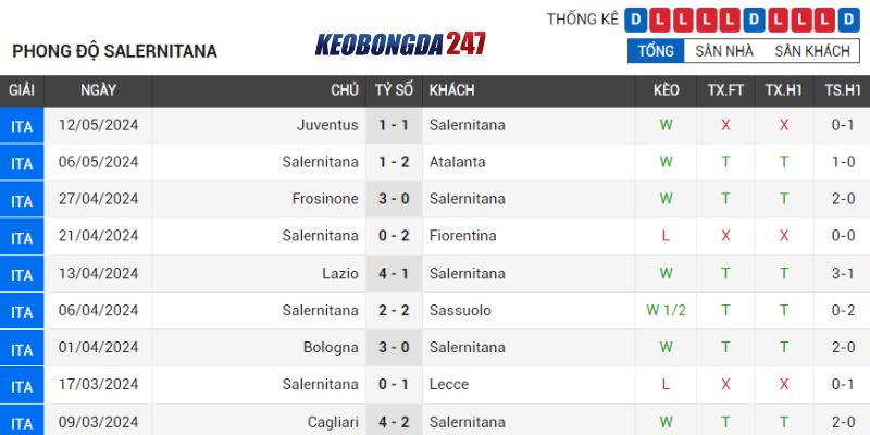 Soi kèo Salernitana vs Hellas Verona, 23h30 ngày 20/5 - Serie A 7 Phong độ Salernitana