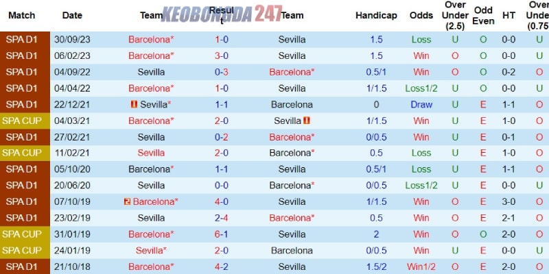 Soi kèo Sevilla vs Barcelona 02h00 ngày 27/5 - La Liga 9 Barcelona chiếm ưu thế về đối đầu