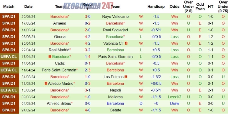 Soi kèo Sevilla vs Barcelona 02h00 ngày 27/5 - La Liga 8 Phong độ rực rỡ của Barcelona