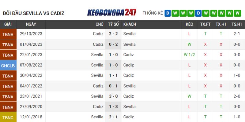 Soi kèo Sevilla vs Cadiz, 00h30 ngày 16/5 - La Liga 9 Lịch sử chạm trán Sevilla vs Cadiz