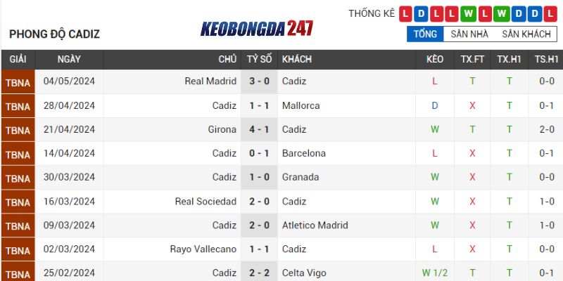Soi kèo Sevilla vs Cadiz, 00h30 ngày 16/5 - La Liga 8 Phong độ Cadiz