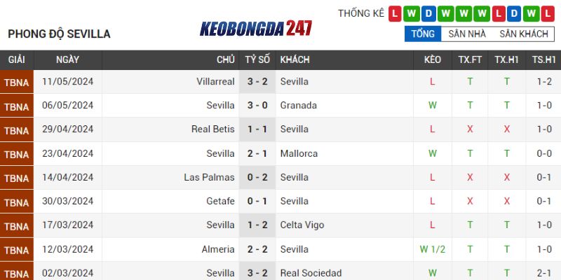 Soi kèo Sevilla vs Cadiz, 00h30 ngày 16/5 - La Liga 7 Phong độ Sevilla