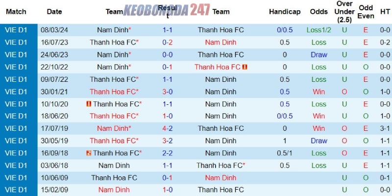 Soi kèo Thanh Hóa vs Nam Định 18h00 ngày 26/5 - V.League 8 Thành tích đối đầu giữa Thanh Hóa và Nam Định