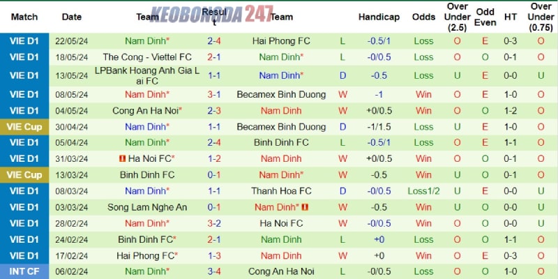 Soi kèo Thanh Hóa vs Nam Định 18h00 ngày 26/5 - V.League 7 Thành tích của Nam Định đang đi xuống