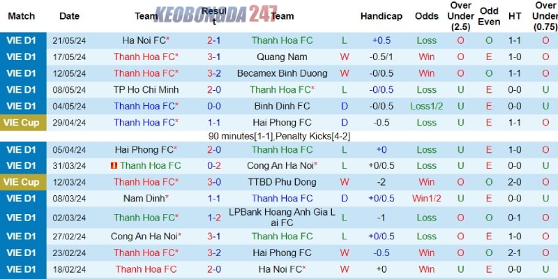 Soi kèo Thanh Hóa vs Nam Định 18h00 ngày 26/5 - V.League 6 Phong độ của đội bóng Thanh Hóa