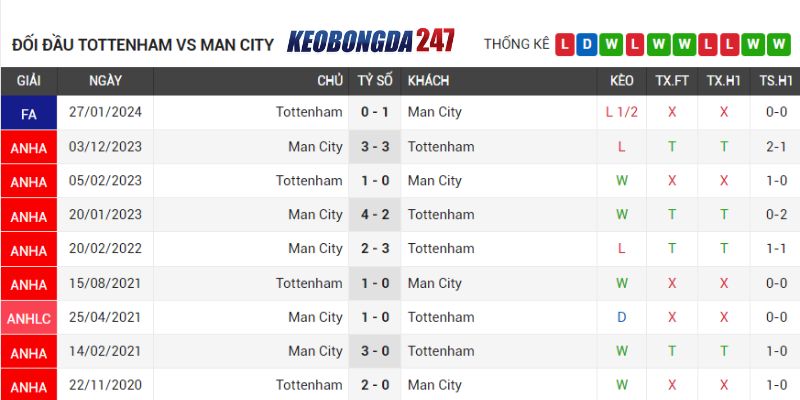 Soi kèo Tottenham Hotspur vs Manchester City, 02h00 ngày 15/5 - EPL 9 Lịch sử chạm trán Gà Trống vs MC