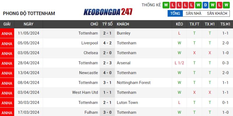 Soi kèo Tottenham Hotspur vs Manchester City, 02h00 ngày 15/5 - EPL 7 Phong độ Gà Trống