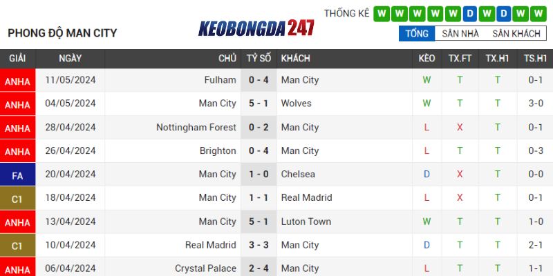 Soi kèo Tottenham Hotspur vs Manchester City, 02h00 ngày 15/5 - EPL 8 Phong độ MC