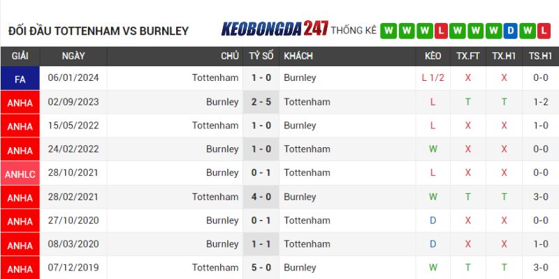 Soi kèo Tottenham vs Burnley, 21h00 ngày 11/5 - Vòng 37 EPL 9 Lịch sử chạm trán Newcastle vs Burnley