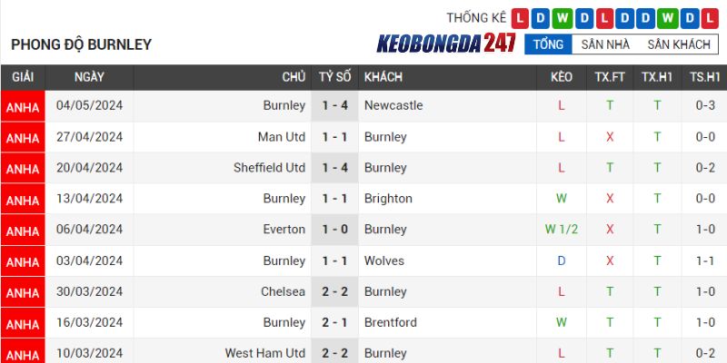Soi kèo Tottenham vs Burnley, 21h00 ngày 11/5 - Vòng 37 EPL 8 Phong độ Burnley