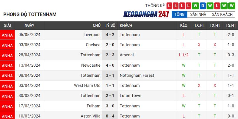Soi kèo Tottenham vs Burnley, 21h00 ngày 11/5 - Vòng 37 EPL 7 Phong độ Tottenham
