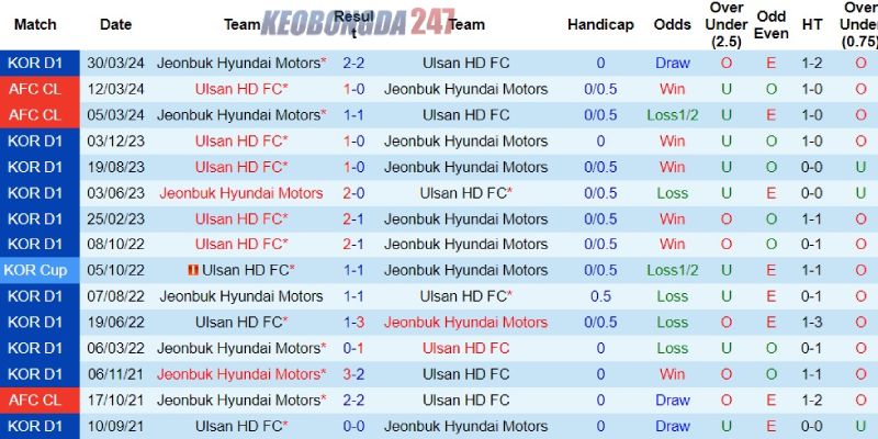 Soi kèo Ulsan vs Jeonbuk Motors, 14h30 ngày 1/6 - VĐQG Hàn Quốc 9 Thành tích đối đầu giữa Ulsan vs Jeonbuk Motors