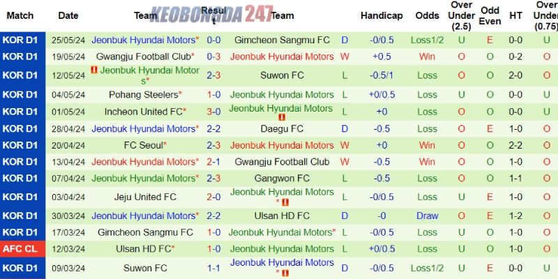 Soi kèo Ulsan vs Jeonbuk Motors, 14h30 ngày 1/6 - VĐQG Hàn Quốc 8 Loạt kết quả bên phía Jeonbuk Motors