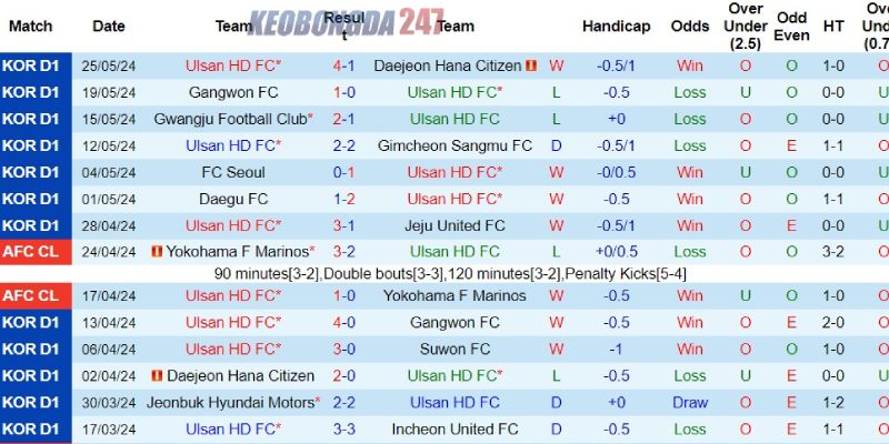 Soi kèo Ulsan vs Jeonbuk Motors, 14h30 ngày 1/6 - VĐQG Hàn Quốc 7 Phong độ của CLB Ulsan