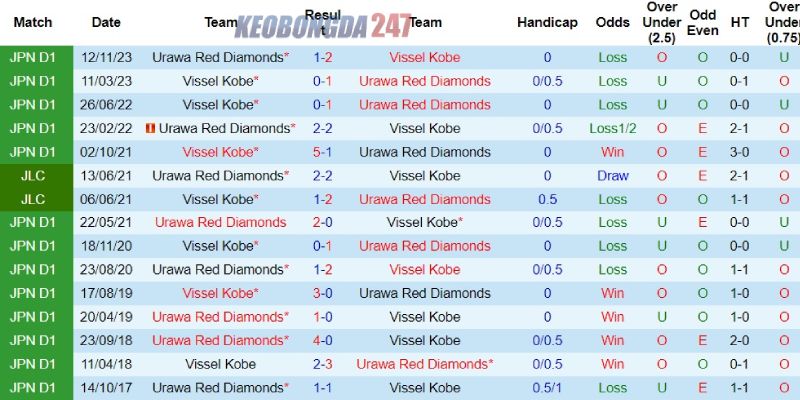 Soi kèo Urawa Reds vs Vissel Kobe, 14h00 ngày 1/6 - VĐQG Nhật Bản 9 Thành tích đối đầu giữa Urawa Reds vs Vissel Kobe