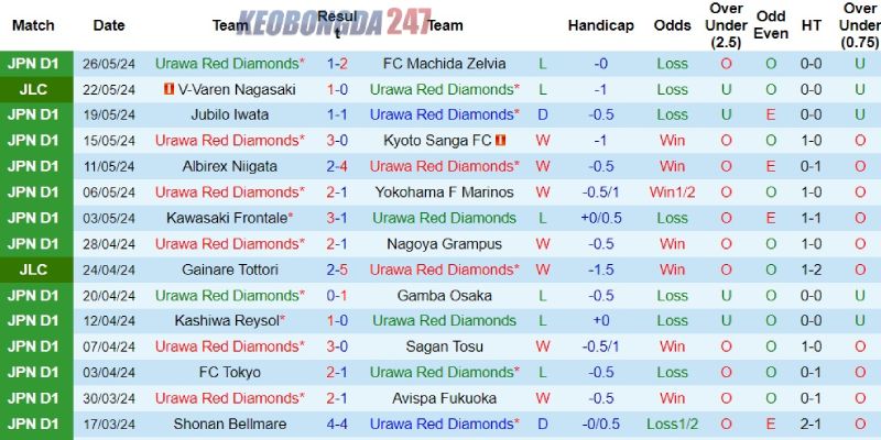Soi kèo Urawa Reds vs Vissel Kobe, 14h00 ngày 1/6 - VĐQG Nhật Bản 7 Phong độ đi xuống rõ rệt của Urawa Reds