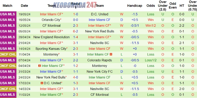 Soi kèo Vancouver Whitecaps vs Inter Miami 9h30 ngày 26/05 - MLS 7 Phong độ ổn định của Inter Miami
