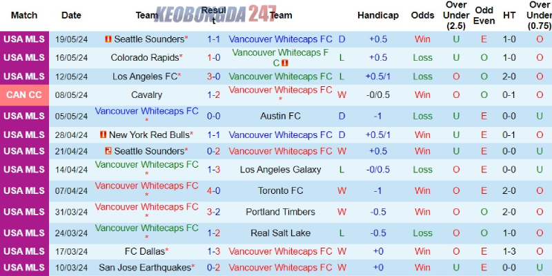 Soi kèo Vancouver Whitecaps vs Inter Miami 9h30 ngày 26/05 - MLS 6 Phong độ bên phía Vancouver Whitecaps