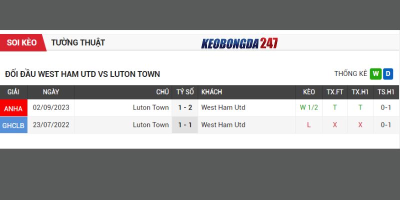 Soi kèo West Ham vs Luton, 21h00 ngày 11/5 - Vòng 37 EPL 9 Lịch sử chạm trán West Ham vs Luton