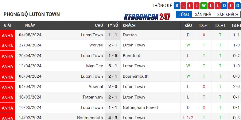 Soi kèo West Ham vs Luton, 21h00 ngày 11/5 - Vòng 37 EPL 8 Phong độ Luton