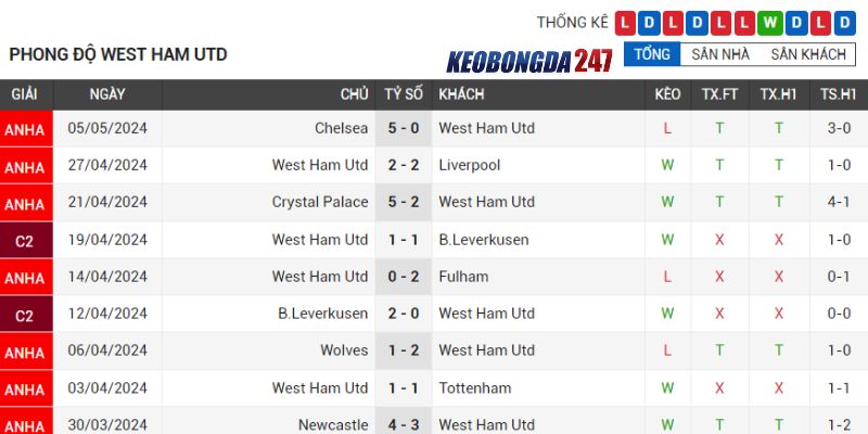 Soi kèo West Ham vs Luton, 21h00 ngày 11/5 - Vòng 37 EPL 7 Phong độ West Ham