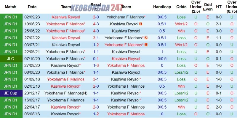 Soi kèo Yokohama Marinos vs Kashiwa Reysol, 17h00 ngày 29/5 - VĐQG Nhật Bản 9 Thành tích đối đầu trong những năm qua giữa Yokohama Marinos vs Kashiwa Reysol