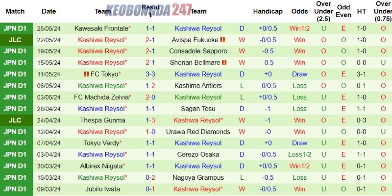 Soi kèo Yokohama Marinos vs Kashiwa Reysol, 17h00 ngày 29/5 - VĐQG Nhật Bản 8 Phong độ đầy tích cực của Kashiwa Reysol