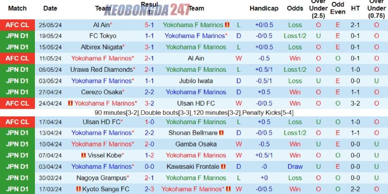 Soi kèo Yokohama Marinos vs Kashiwa Reysol, 17h00 ngày 29/5 - VĐQG Nhật Bản 7 Phong độ nghèo nàn của Yokohama Marinos