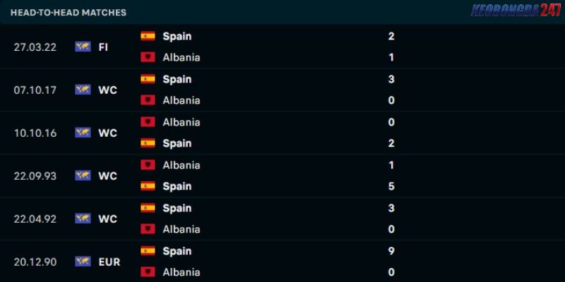 Soi kèo Albania vs Tây Ban Nha, 2h00 ngày 25/6 - Euro 2024 9 Kết quả đối đầu giữa Albania vs Tây Ban Nha