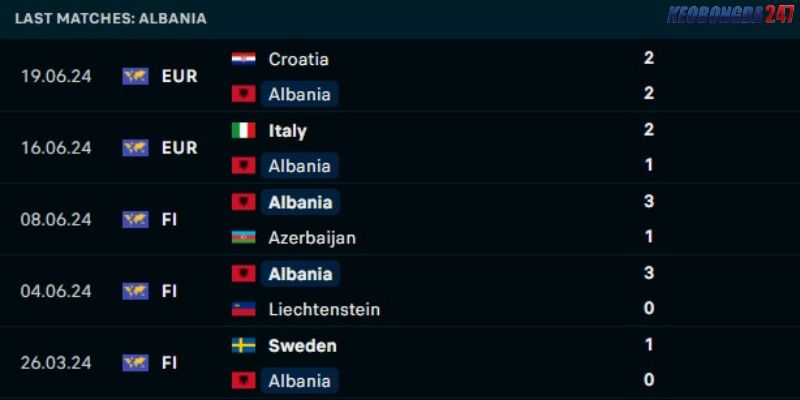 Soi kèo Albania vs Tây Ban Nha, 2h00 ngày 25/6 - Euro 2024 7 Phong độ của Albania