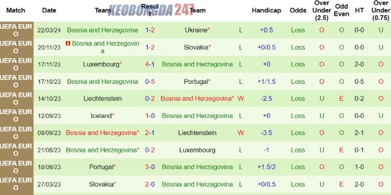 Soi kèo Anh vs Bosnia, 01h45 ngày 4/6 - Giao hữu quốc tế 7 Thành tích nghèo nàn bên phía Bosnia