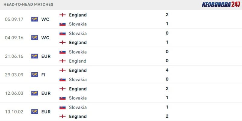 Soi kèo Anh vs Slovakia, 23h00 ngày 30/6 - Euro 2024 9 Lịch sử đối đầu giữa Anh vs Slovakia